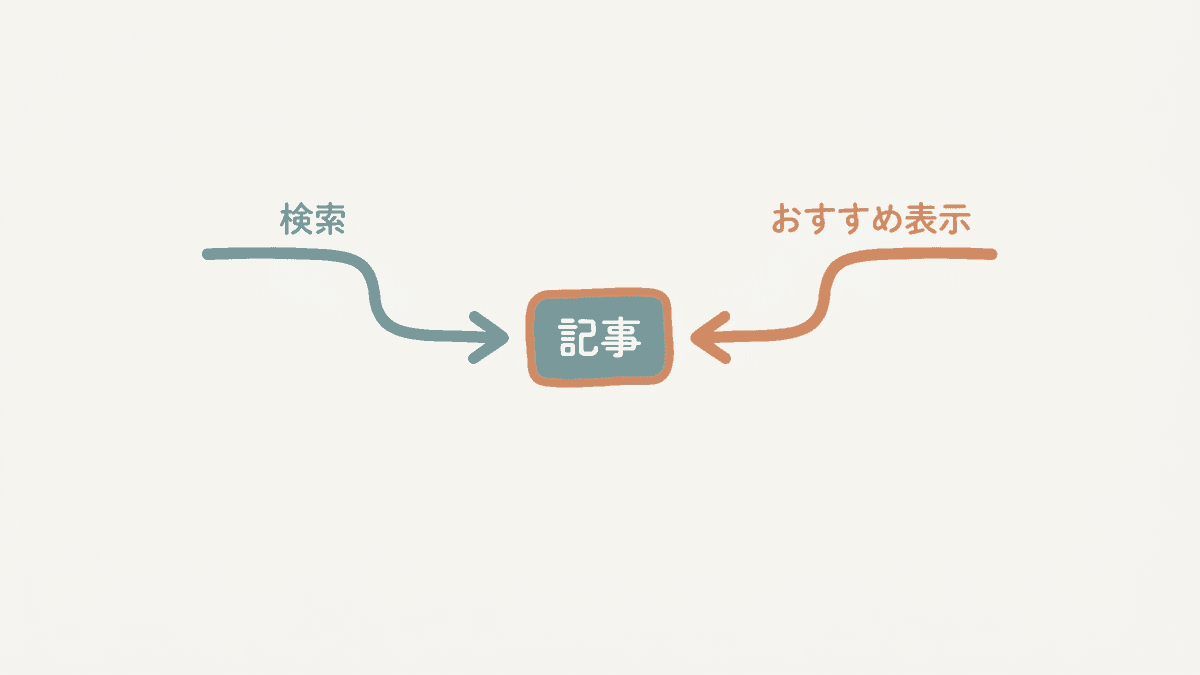 noteの記事に読者が届く2つの経路を示した図