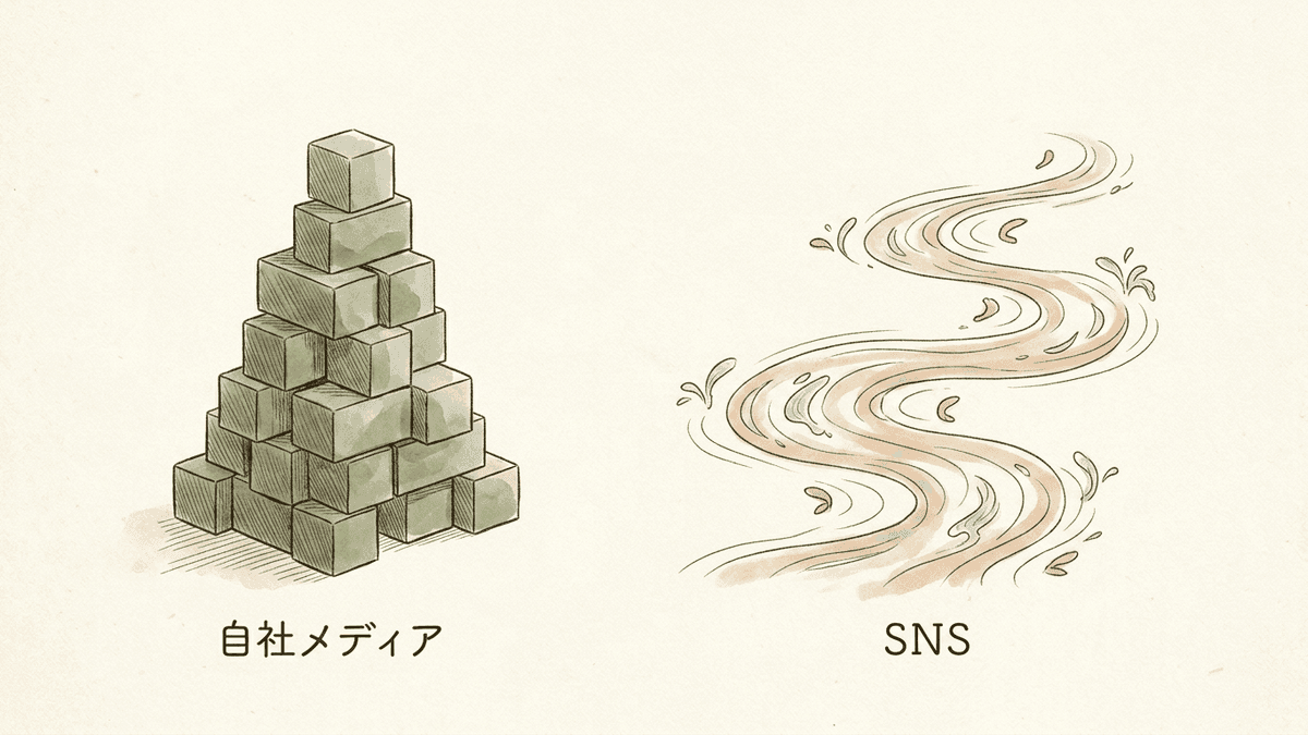 オウンドメディアはストック型で資産が積み上がり、SNSはフロー型で情報が流れていく違いを示した図