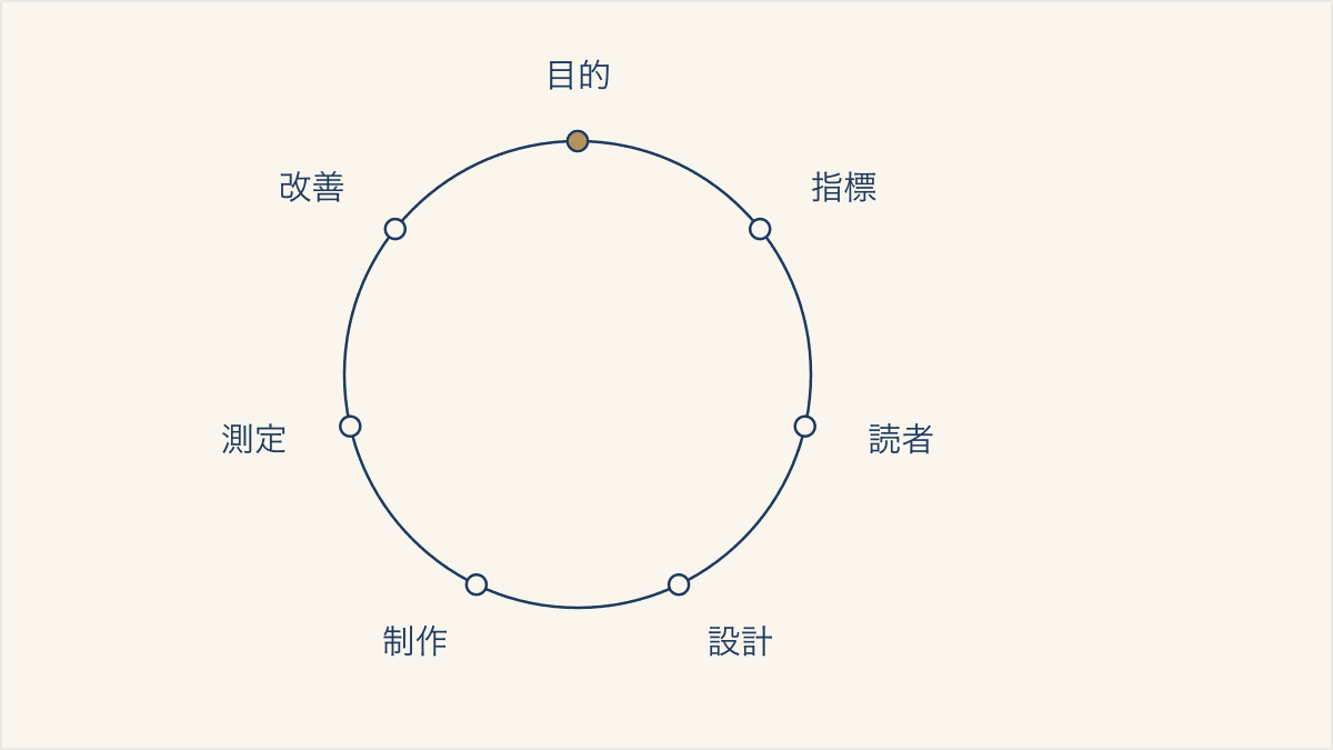オウンドメディア戦略の全体像を示すループ図