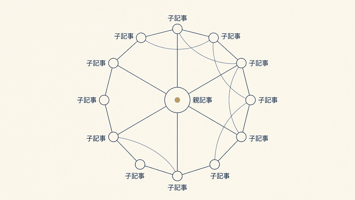 トピッククラスターの構造図