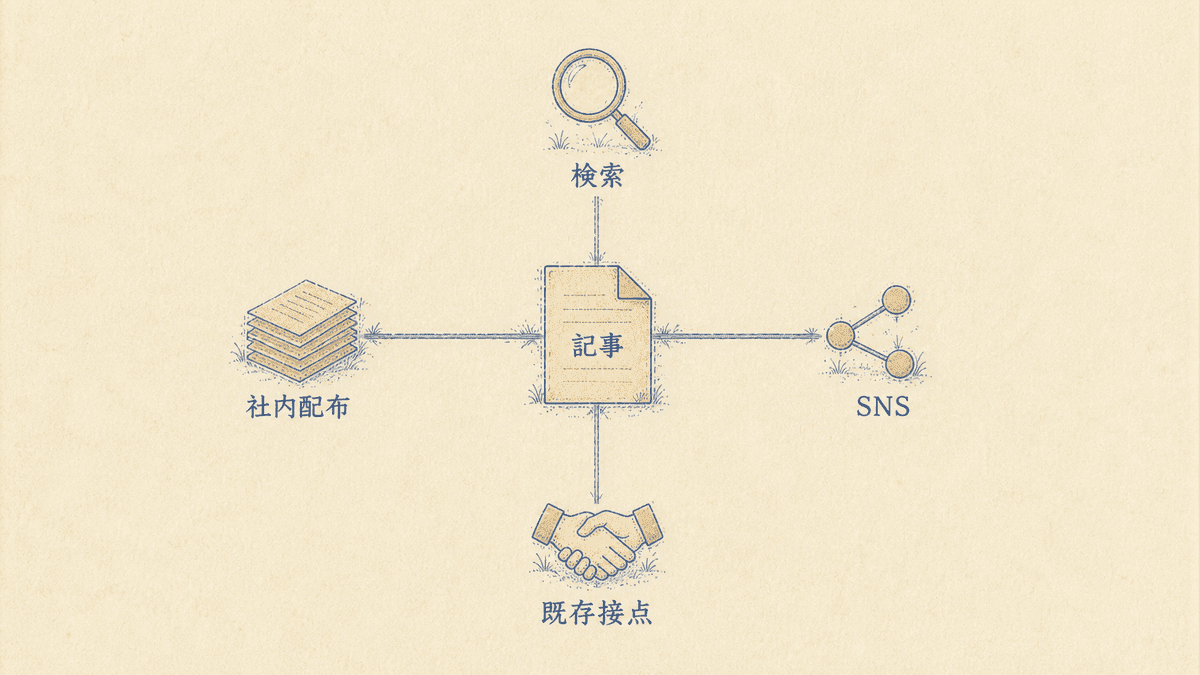 1本の記事が検索・社内配布・既存接点・SNSの4経路で読まれることを示した図