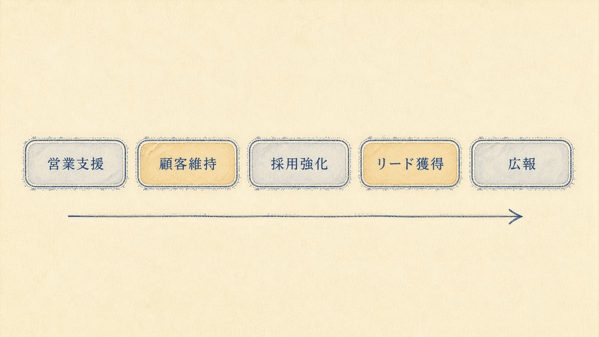 5つの活用目的を、成果が見えるまでの期間の順に並べた図