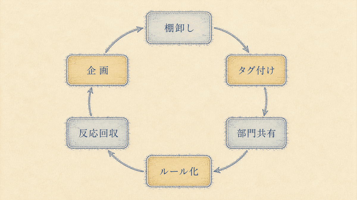 公開済み記事の棚卸しから用途タグ付け、部門共有、場面のルール化、反応回収、記事化までの6段階を示した図