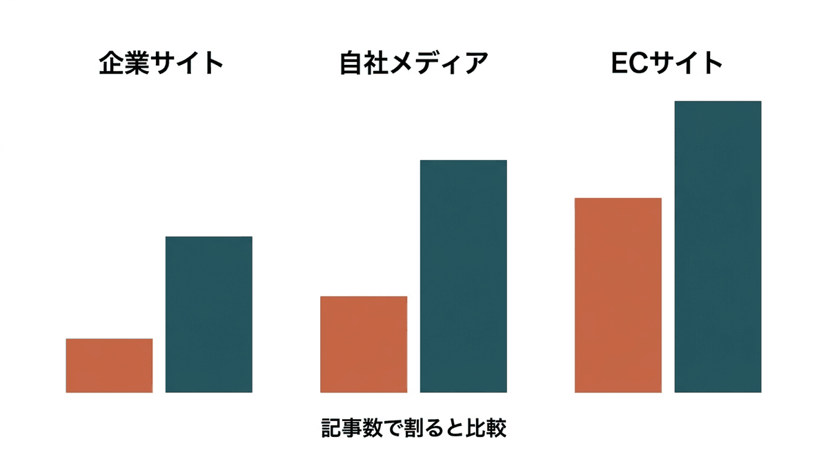 サイト種別と記事数によってPV数の規模が変わることを示す比較図