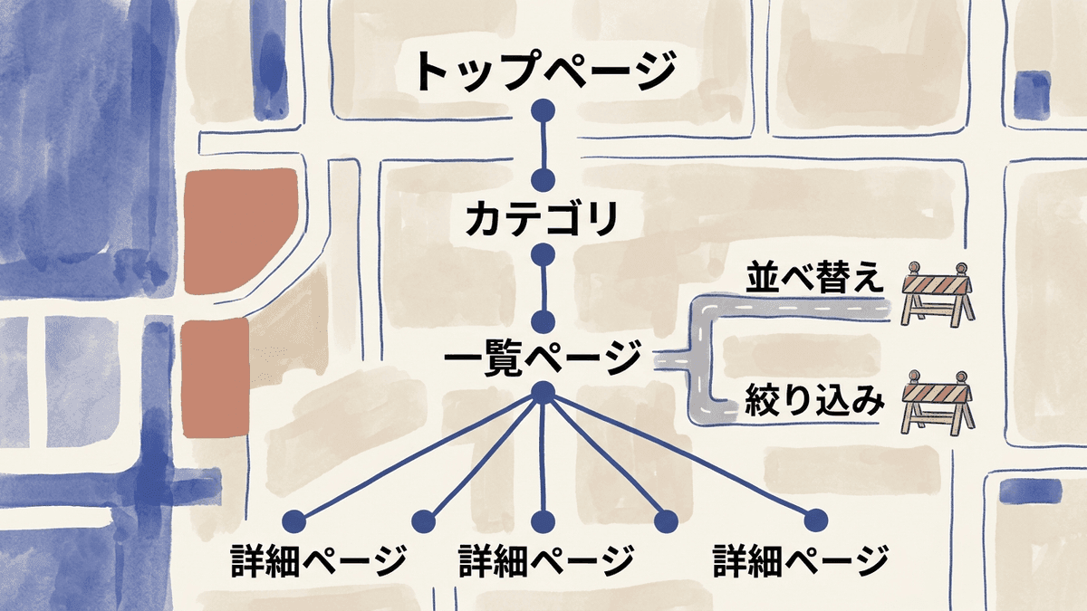 トップページからカテゴリ一覧、エリアとカテゴリの一覧、詳細ページへとリンクがつながり、並べ替えや細かい絞り込みのURLだけが止められている図