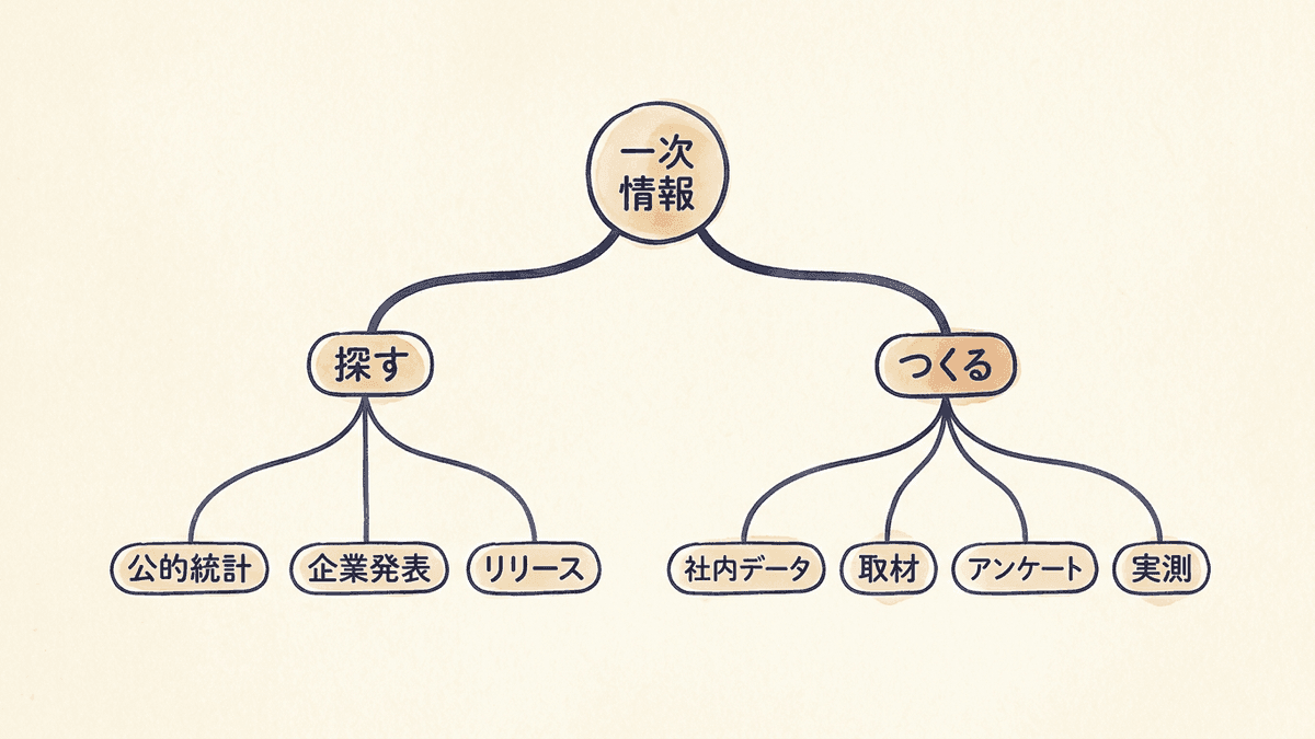 一次情報を探す方法とつくる方法を2系統に分けた図解