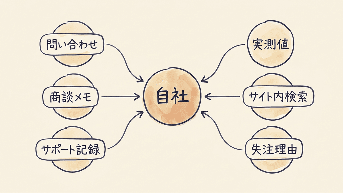 社内に既に存在する一次情報の出どころをまとめた図解