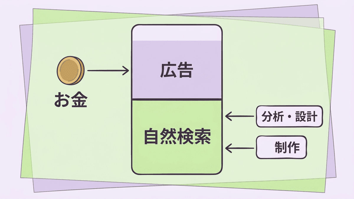検索結果の広告の欄にはお金が、自然検索の欄には作業が届くことを示した図