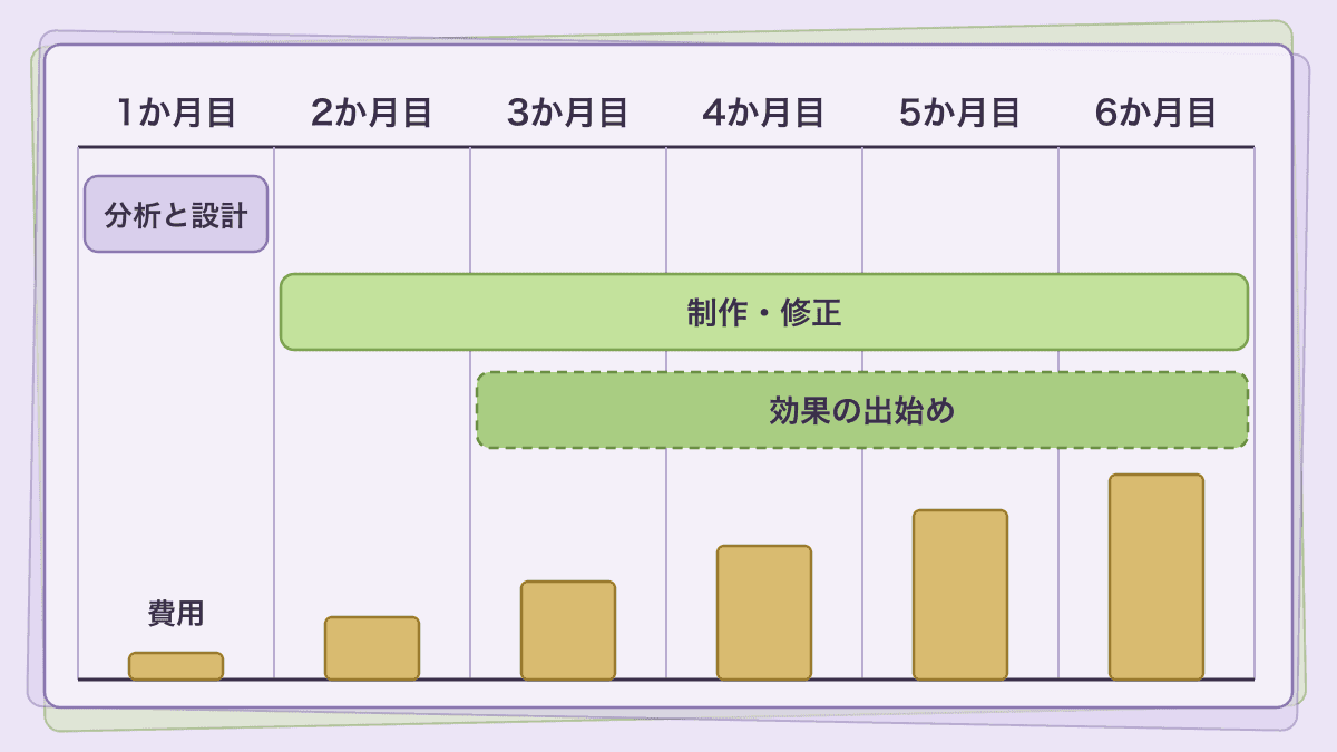 1か月目から6か月目までの時間軸に、作業の段階と効果が出始める時期と、たまっていく費用を重ねた図