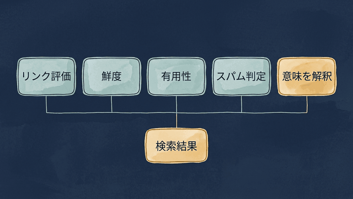 Googleの順位づけの仕組みの中でRankBrainが担う範囲