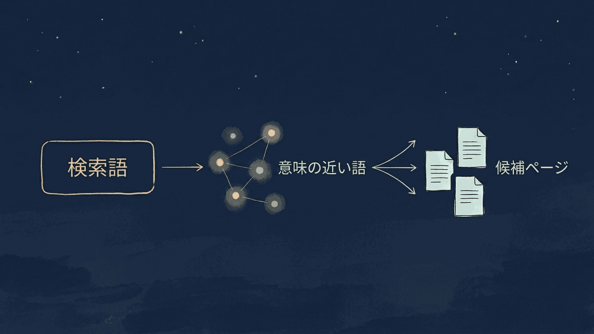 検索語が意味の近い概念に広がり候補ページに結びつく流れ