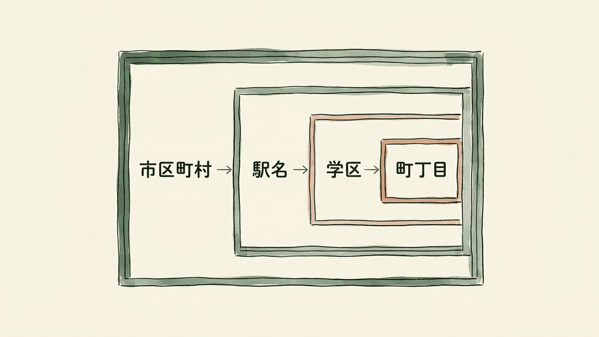 市区町村から駅名・学区・町丁目へと地名の粒度を細かくするほど競合が減り成約率が上がる関係を示した図解