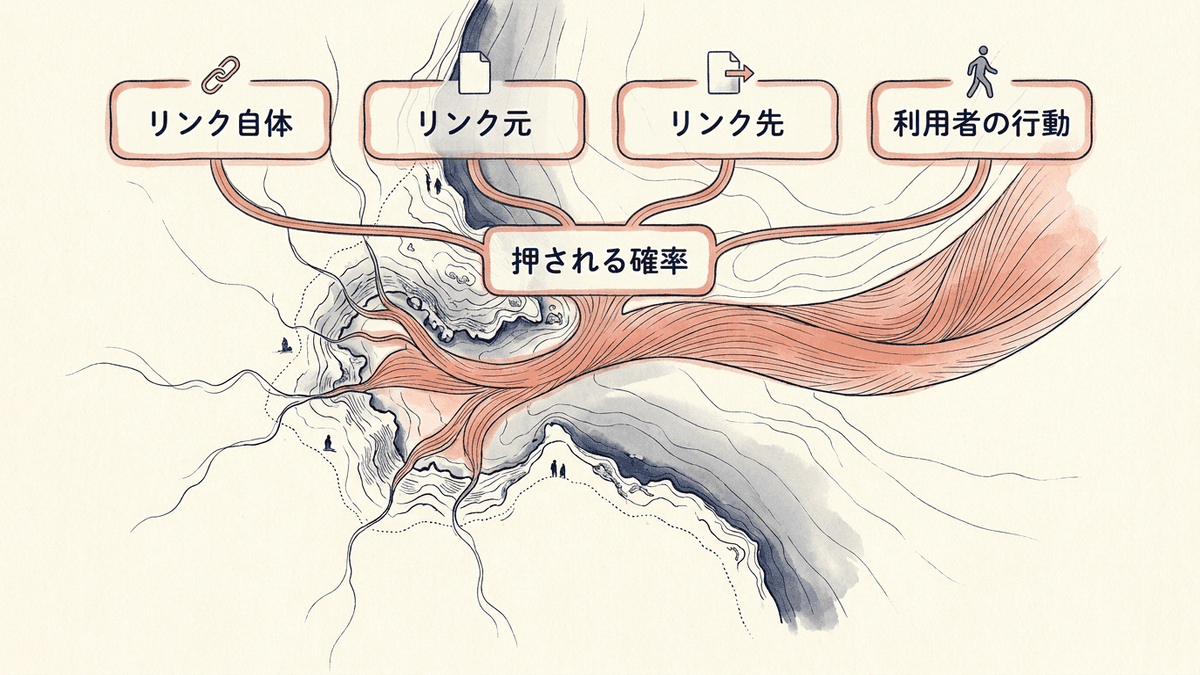 リンクが押される確率を決める4種類のデータを示した図