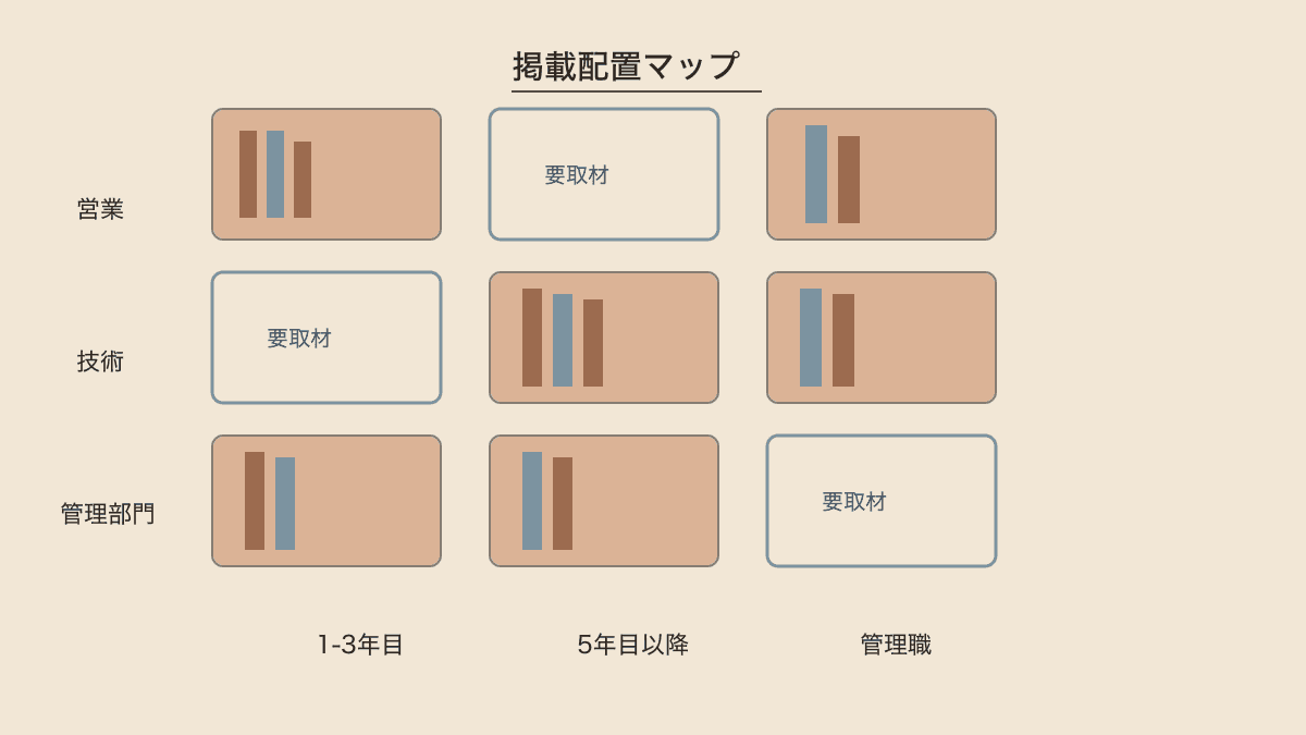 募集職種と年次でインタビュー掲載社員を配置するマトリクス図