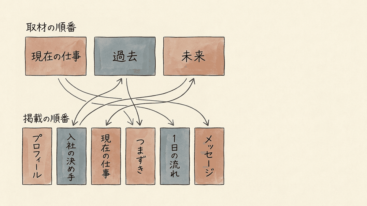 取材で聞く順番と記事に並べる順番の違いを示した対比図