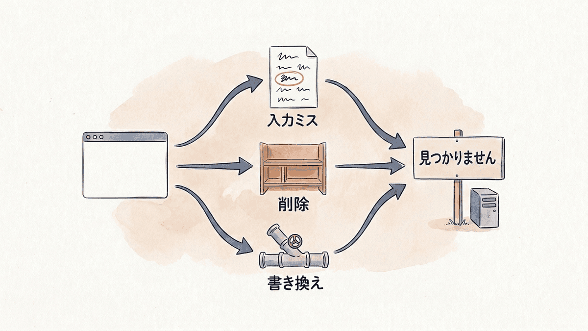 404エラーが表示される3つの原因（URLの誤り、ページの削除や移動、サーバーの設定）を並べた図