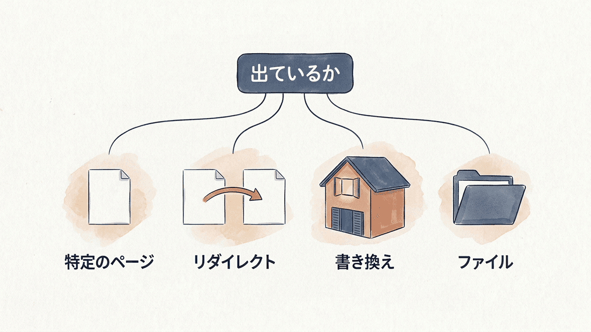 404エラーが出る範囲ごとに、確かめる場所が分かれる流れを示した図