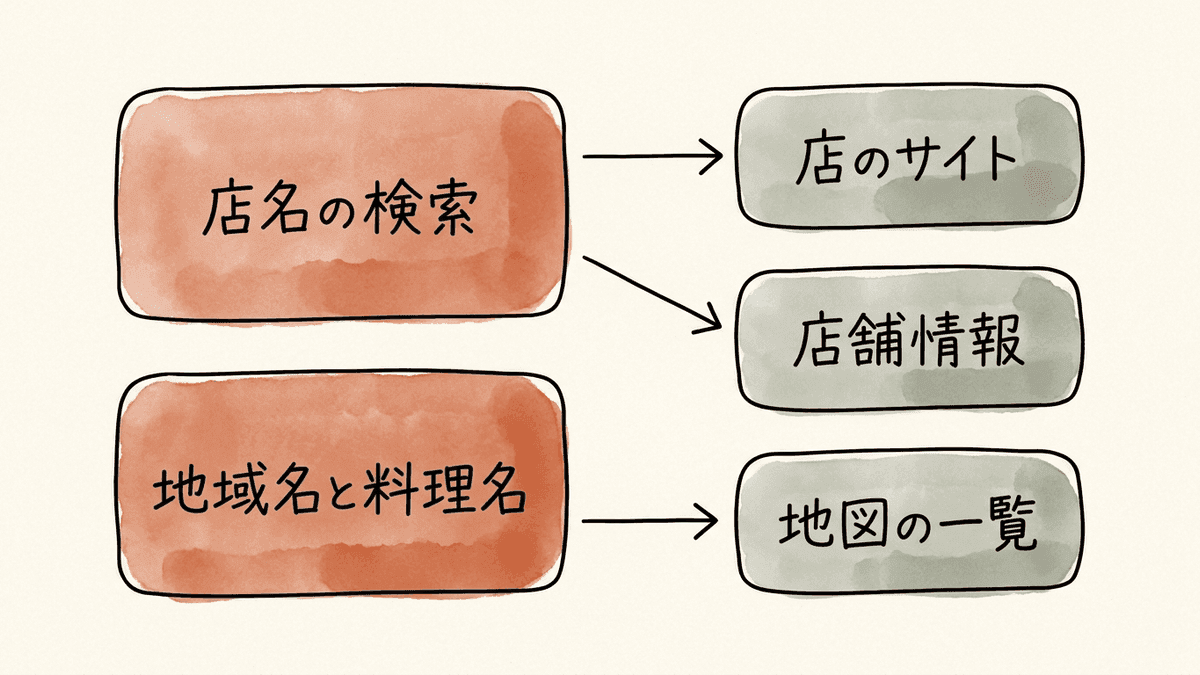 飲食店を探す2つの検索と、それぞれで店が出る場所を示した図