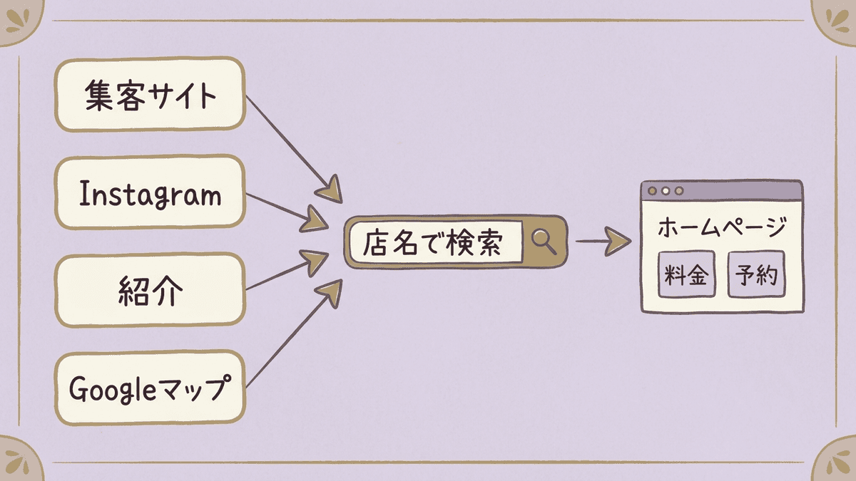 集客サイト、Instagram、紹介、Googleマップの4つの入口から、お客様がお店の名前で検索し、お店のホームページで料金と予約方法を確かめて予約する流れの図