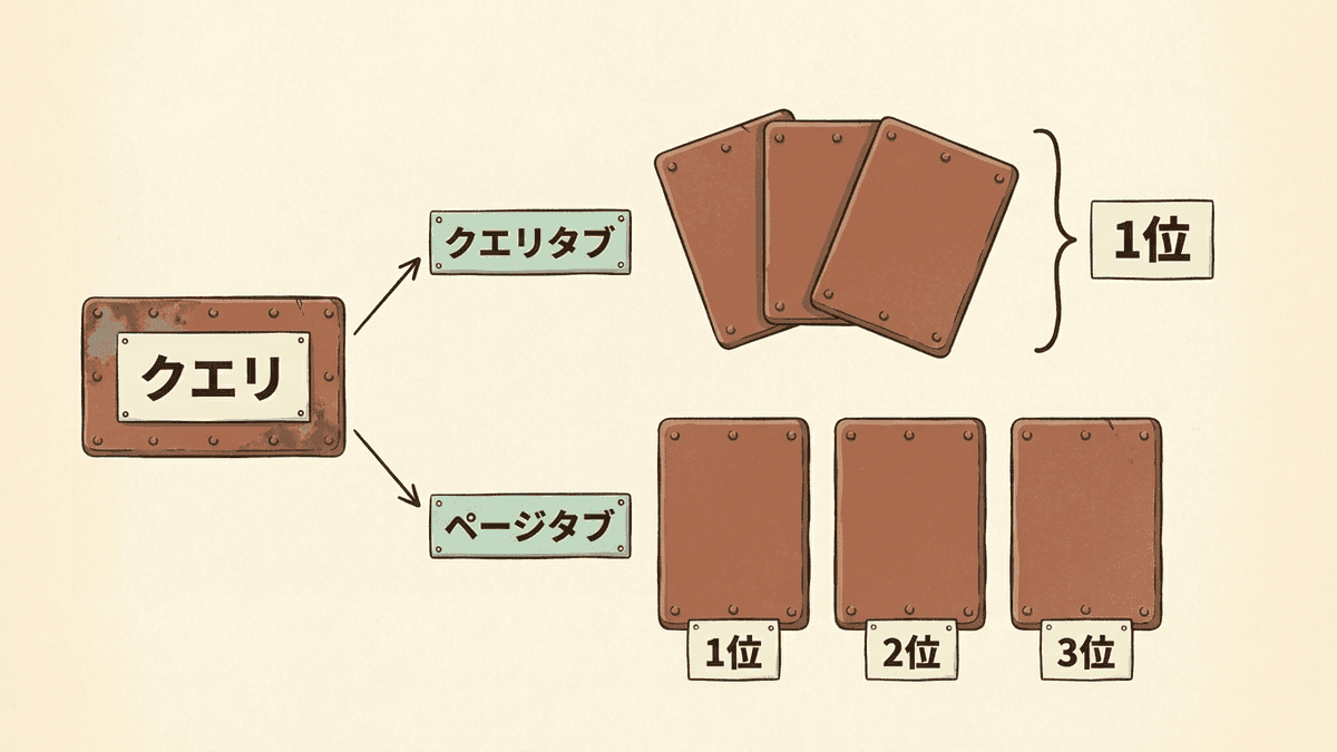1つのクエリで表示された3つのページの数え方の違いを示した図
