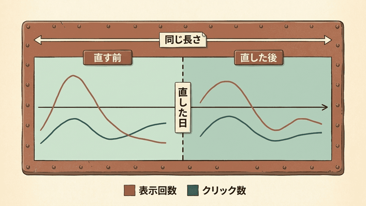 直した日を境に前後の期間を比べる図