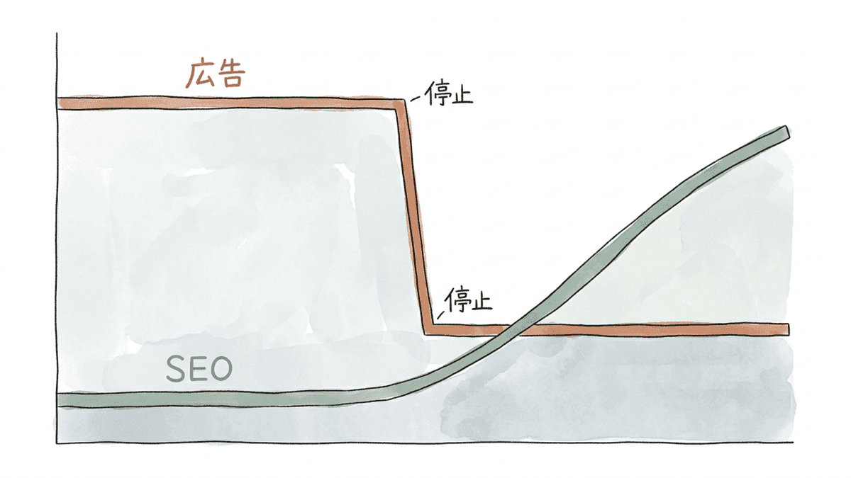 SEOと広告の流入の立ち上がり方を時間軸で比べたグラフ