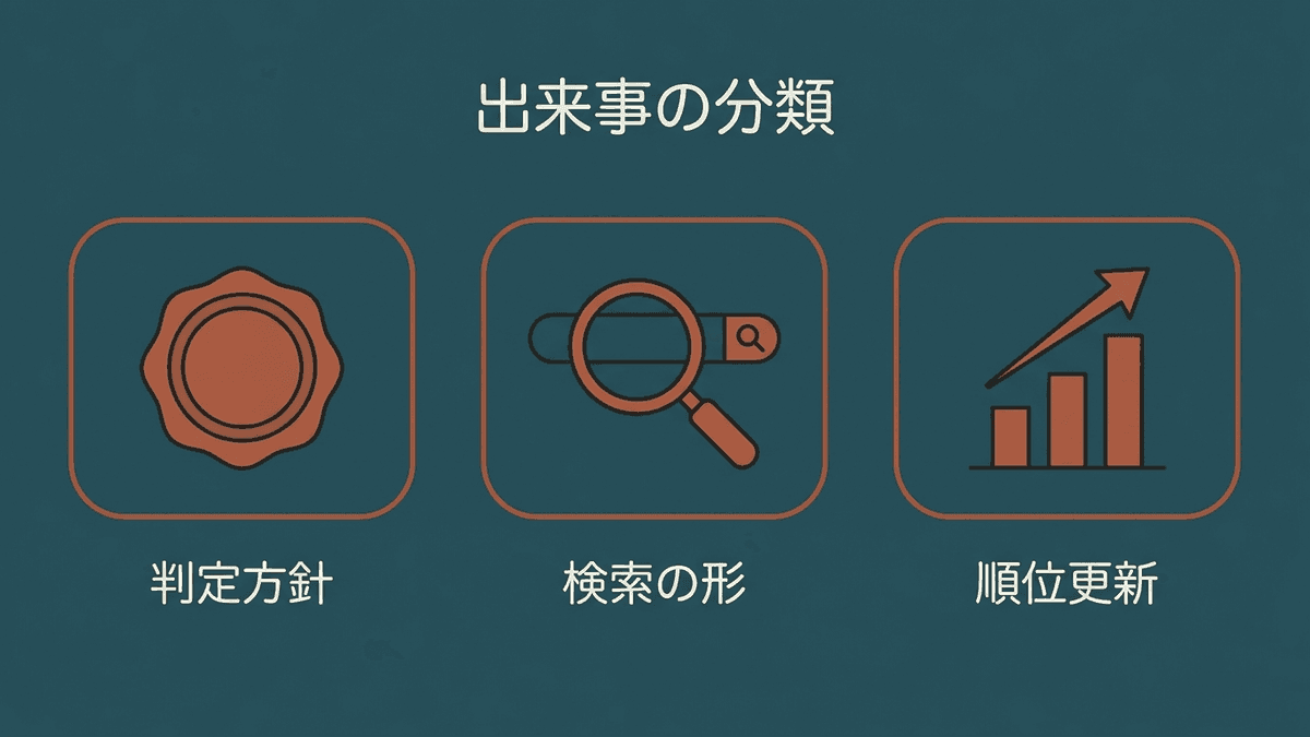 2023年のGoogleの出来事を判定方針・検索の形・順位更新の3種類に分類した図