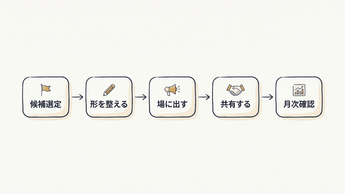 バックリンク獲得の5つの工程を並べたフロー図