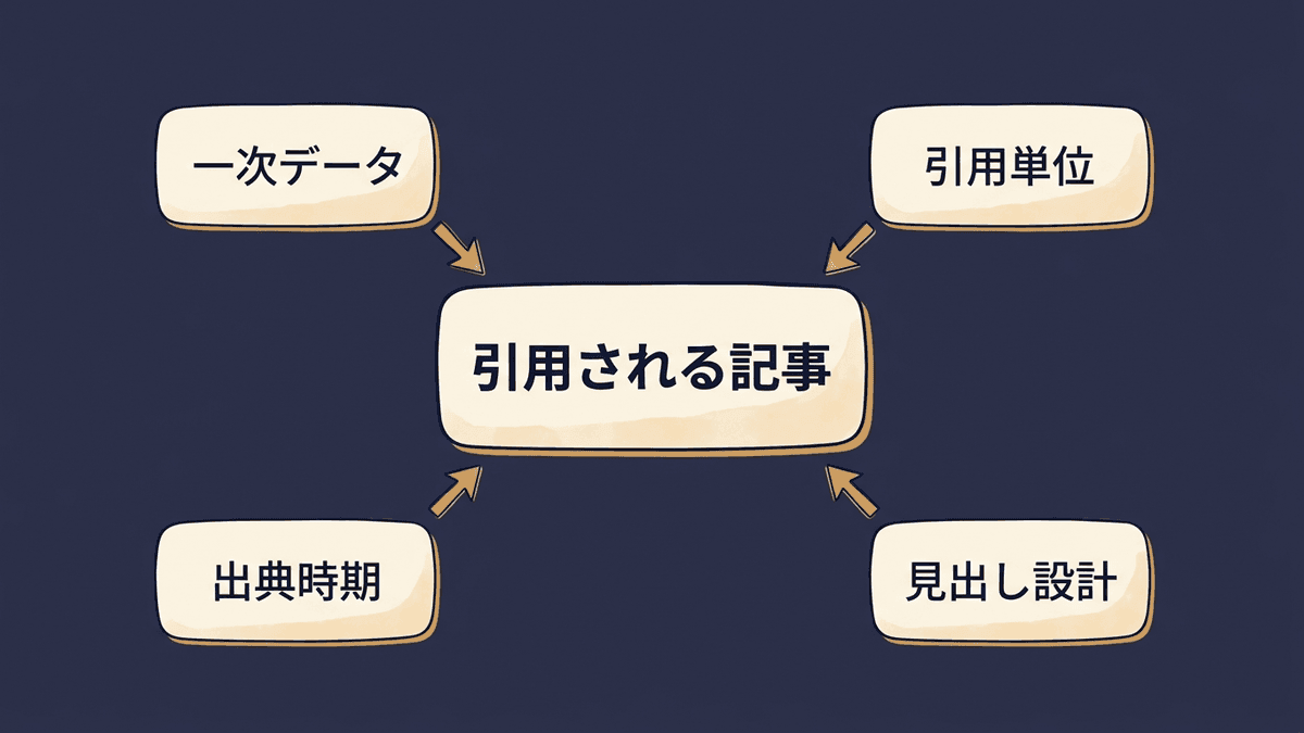 引用される記事の4つの条件を示した図