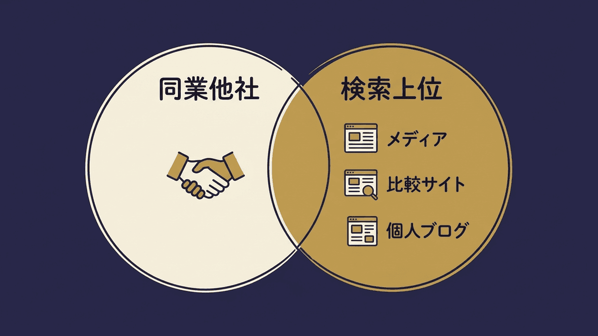 事業上の競合と検索上の競合が一部だけ重なることを示したベン図
