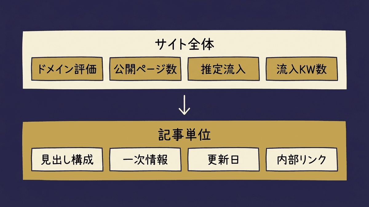 サイト全体で見る項目と記事単位で見る項目を二層に分けた図