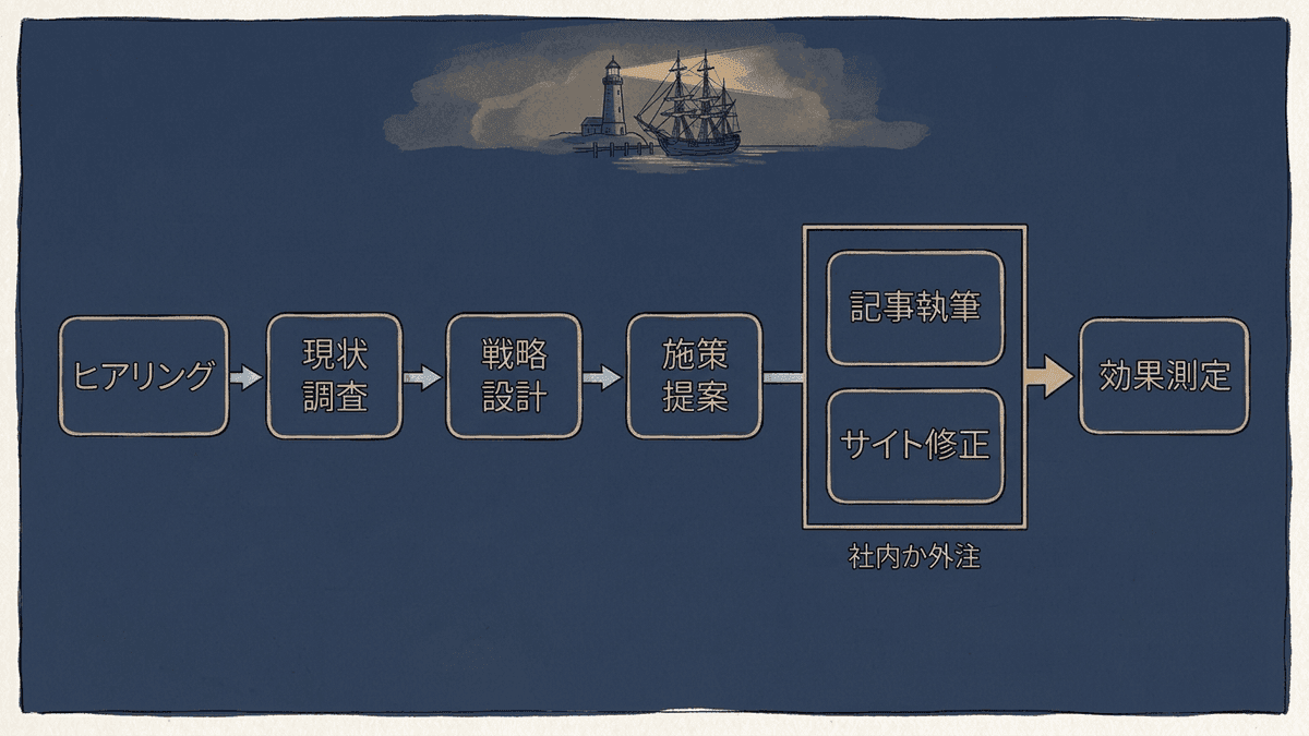 SEOコンサルの5つの業務内容と、実行の工程との関係を示した図