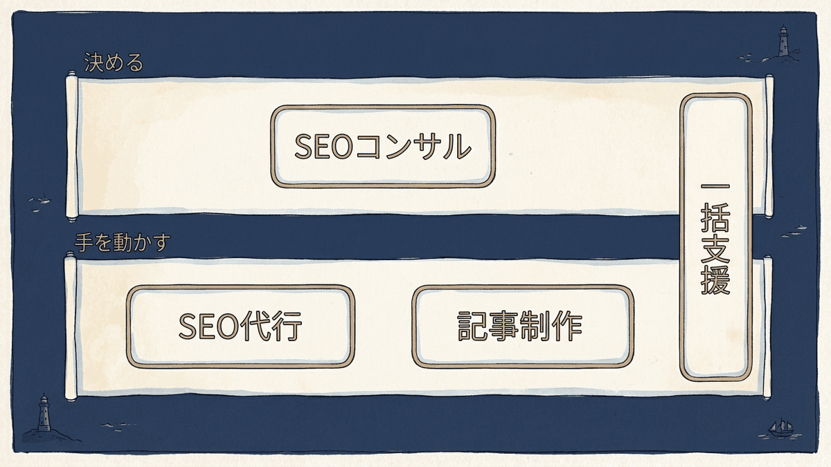 SEOの仕事を決める工程と手を動かす工程に分け、依頼先ごとの担当範囲を示した図