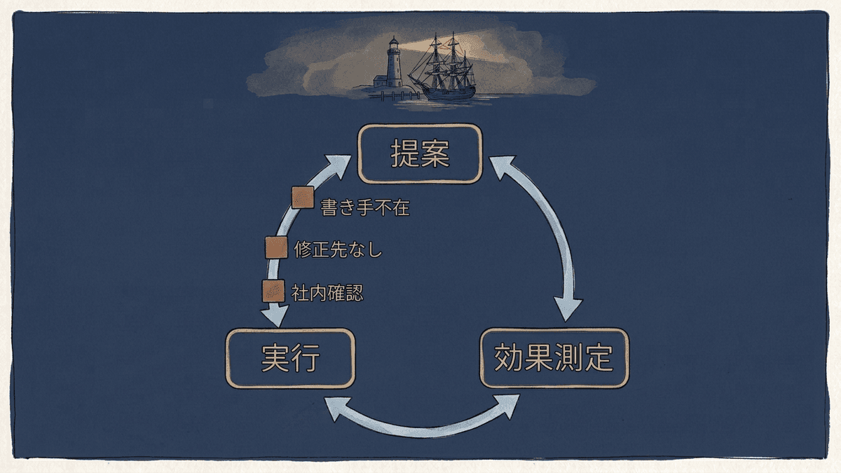 SEOコンサルの提案が実行まで届かずに止まる3つの場所を示した図