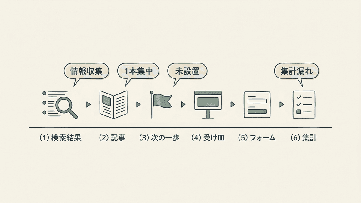 SEO経由のコンバージョンが増えない4つの理由の位置関係を示した図
