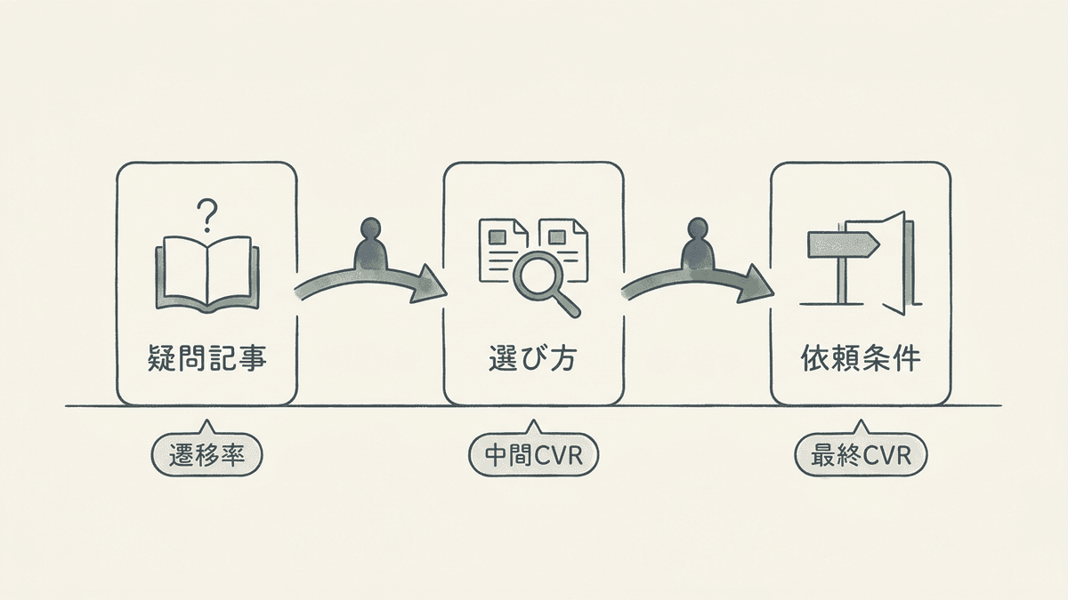 3つの役割の記事が読者を受け渡す流れを示した図
