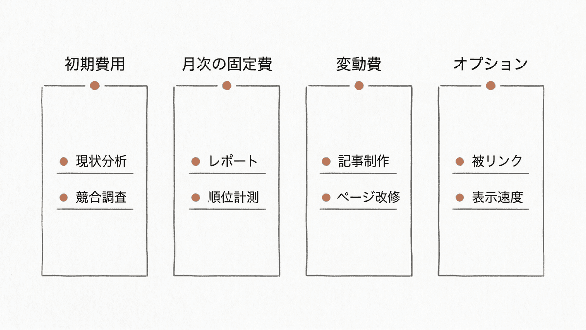 見積書の費用を初期費用・月次の固定費・変動費・オプションの4つに分けた図