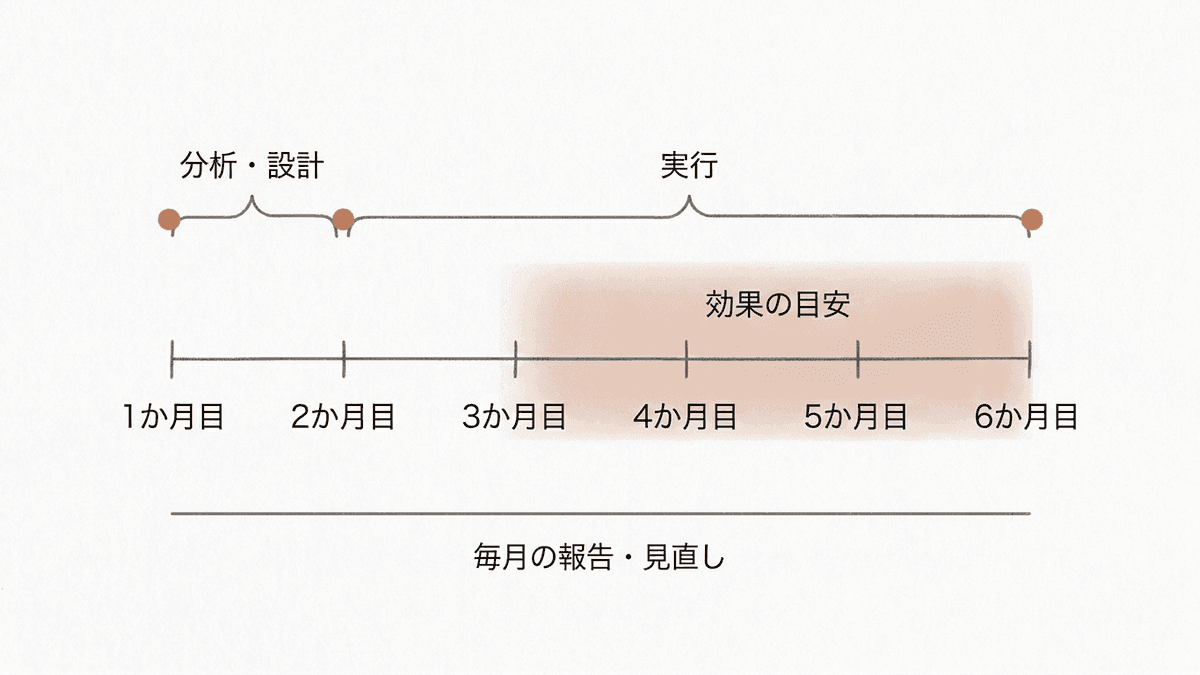 SEO対策の1か月目から6か月目までの作業の流れと、効果が出始める時期を示した図