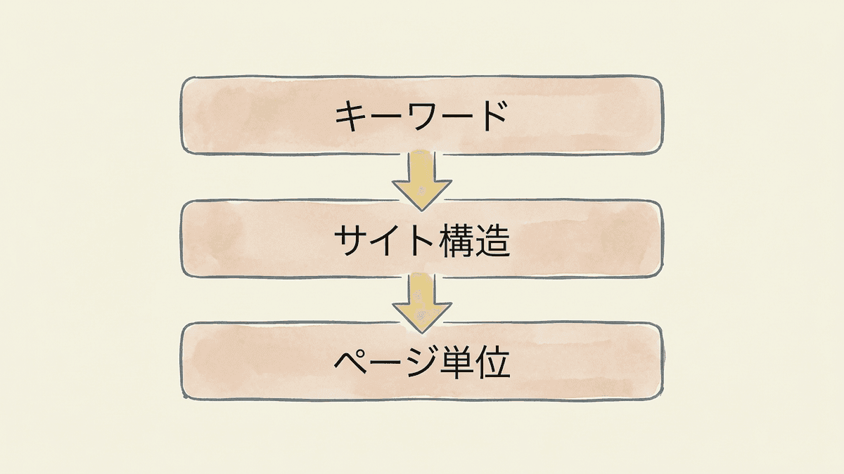 SEO設計の3つの層を上から順に重ねた図