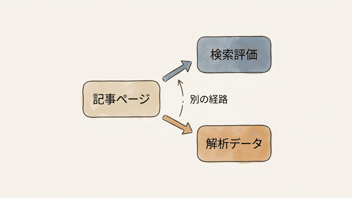 サイトから自社の解析アカウントへ向かう計測の流れと、検索エンジン側の評価の流れが別系統であることを示した図