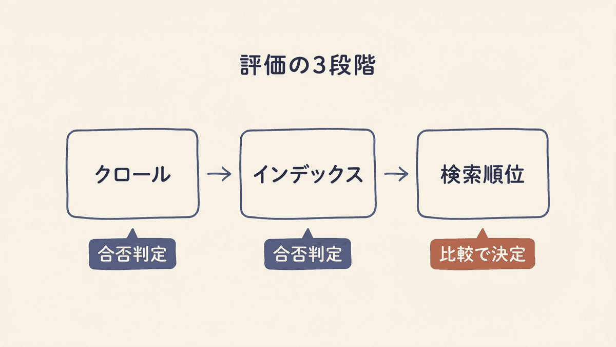 クロール、インデックス登録、検索結果の表示の3段階と、各段階を確かめられる道具を示した図