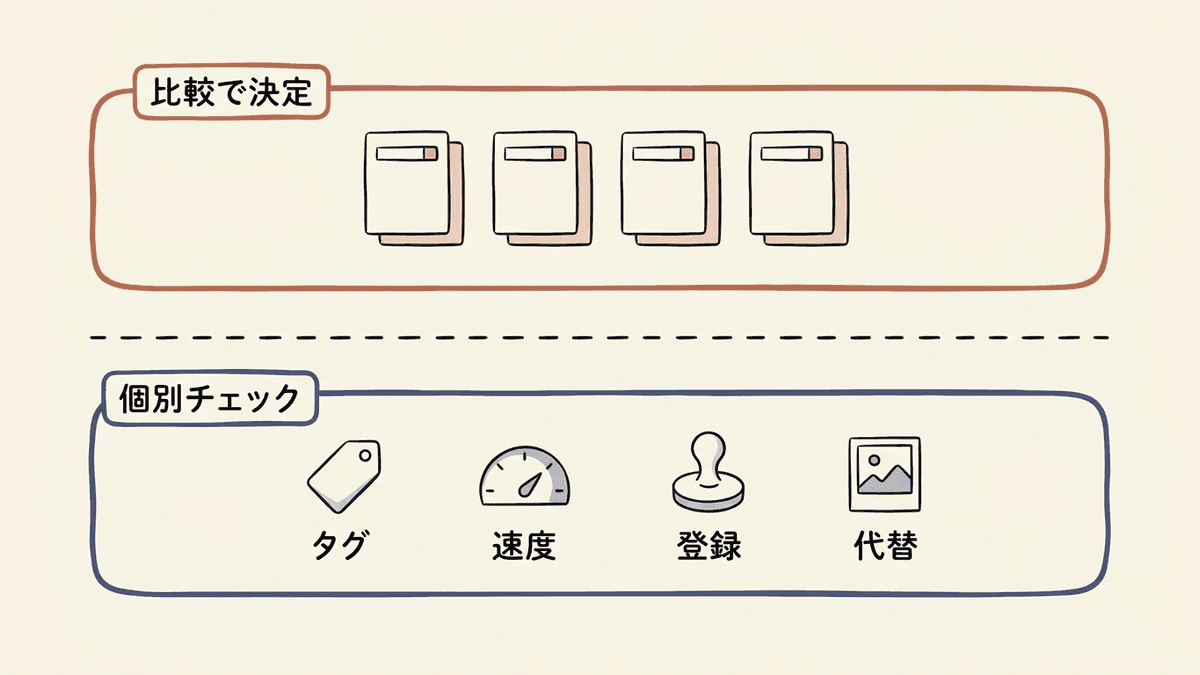 診断ツールで測れる範囲と、順位を決める比較の範囲を2層で示した図
