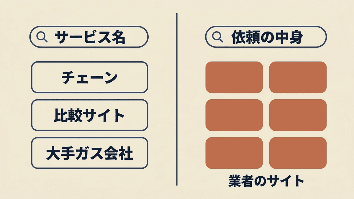 サービスの名前だけの検索と、依頼の中身まで含んだ検索で、上位に並ぶサイトの種類が違うことを示す比較図