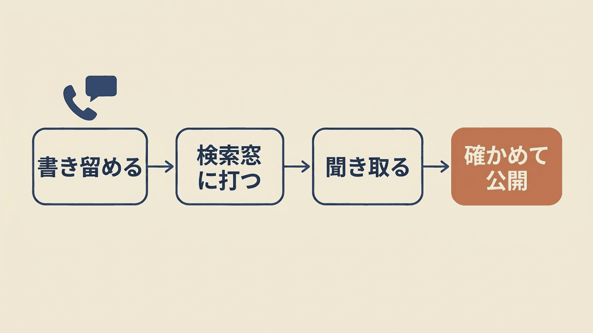 営業で聞かれた質問から記事を作って公開するまでの4つの手順を示す流れ図