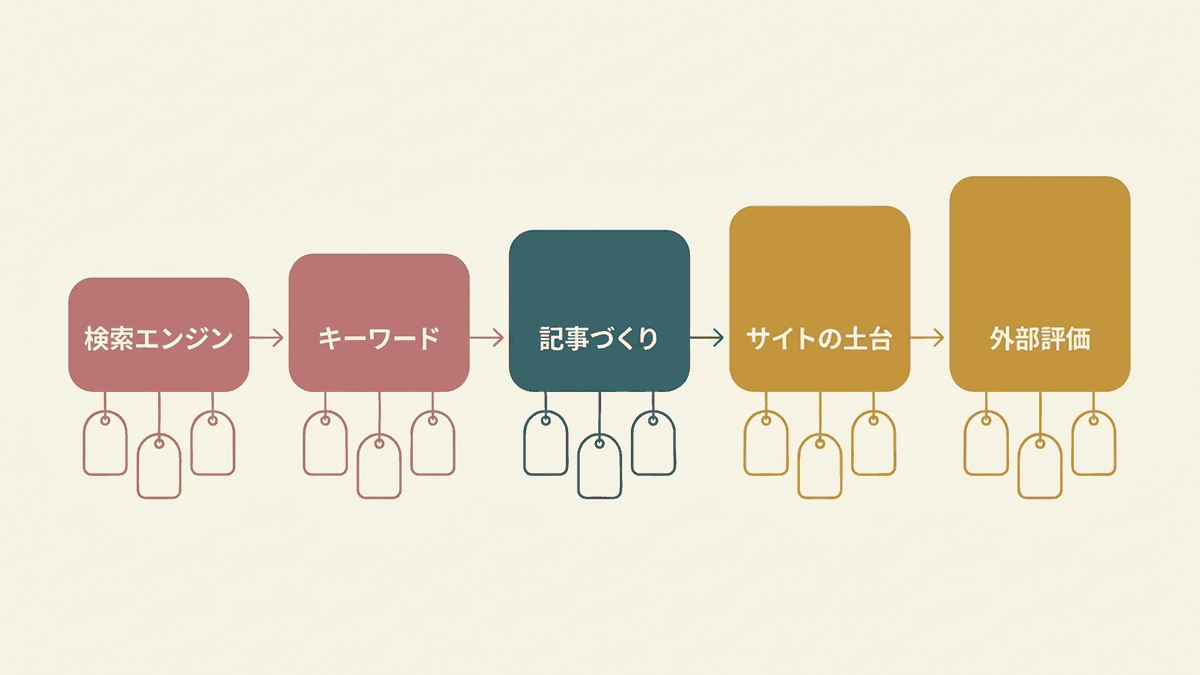 SEO用語を制作工程ごとに束ねた全体図