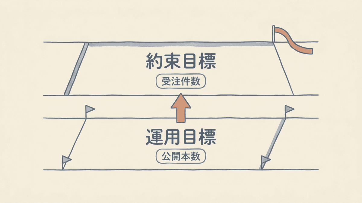 経営に約束する目標と現場が動かす目標の関係を示した二段構成の図