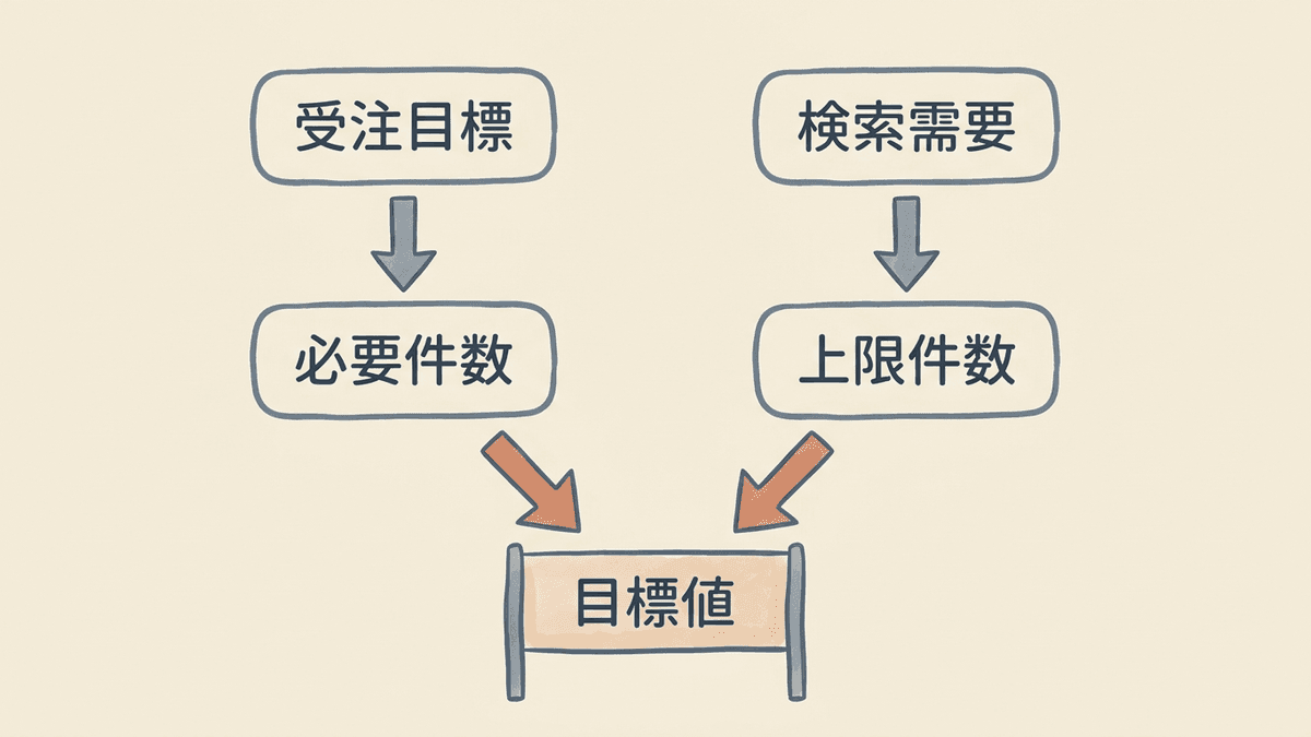 事業目標から検索需要の上限で頭を押さえて目標値を積み上げる手順の図