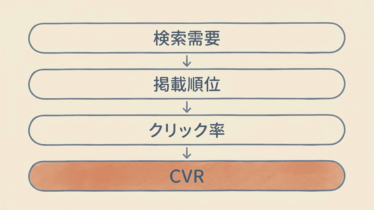 検索需要、掲載順位、クリック率、コンバージョン率の4層で未達の原因を切り分ける図