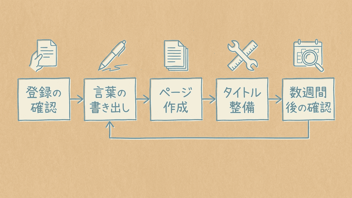 自分で進めるSEO対策の5つの手順の流れを示した図