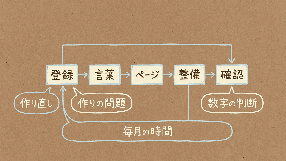 5つの手順の流れの中で、外部に任せるかを考える4つの場面が起きる位置を示した図